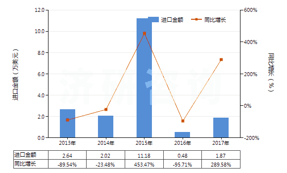 2013-2017年中國人造短纖＜85%與毛混紡未漂或漂白布(HS55163100)進(jìn)口總額及增速統(tǒng)計(jì)